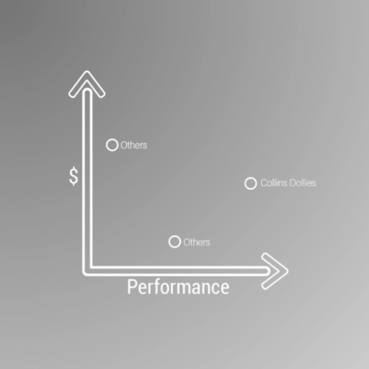 A chart comparing the price of Collins Towing Dollies with the performance of them and their competitors